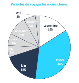 découvrez nos astuces et conseils pour voyager loin pas cher et profiter de vos aventures sans vous ruiner.